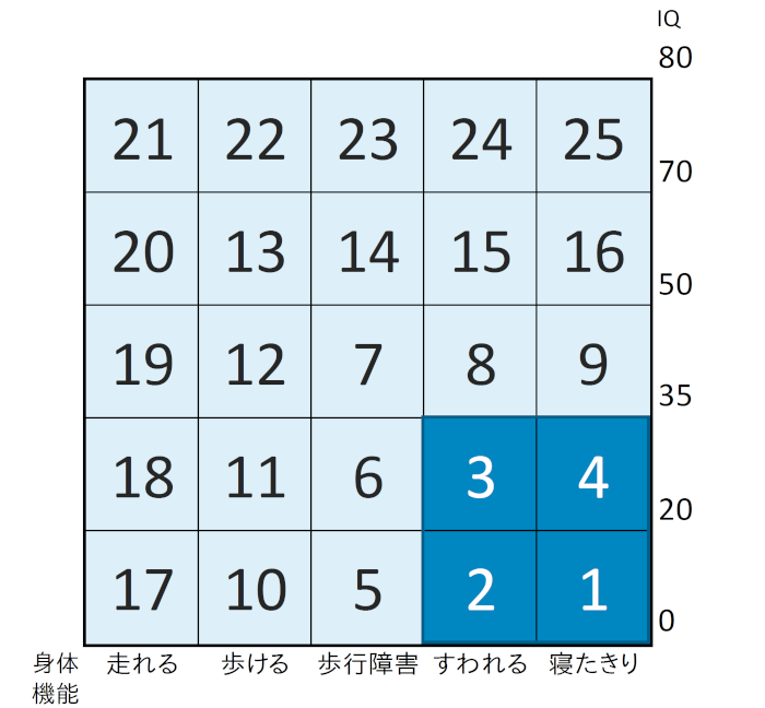 大島の分類